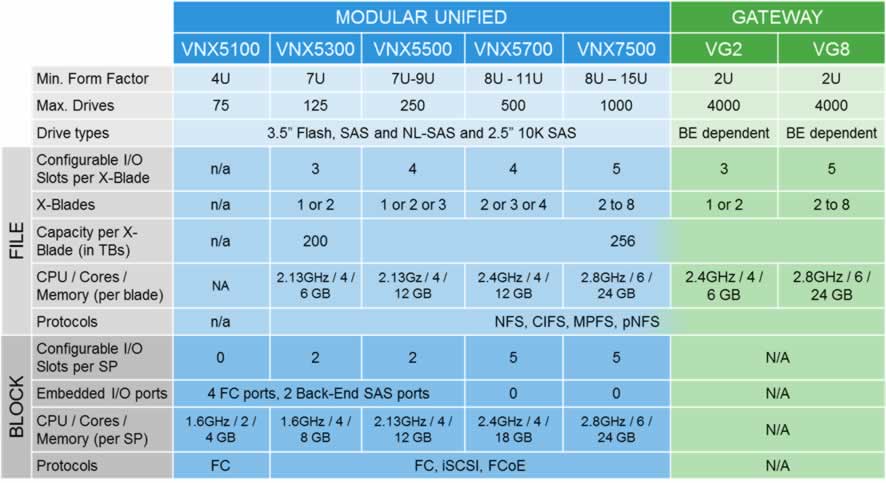 EMC VNX Products