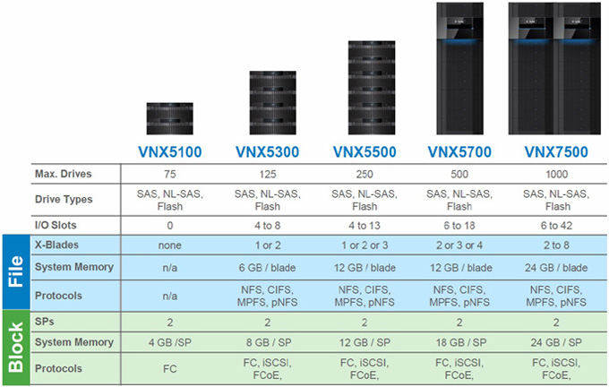 VNX Model Compare