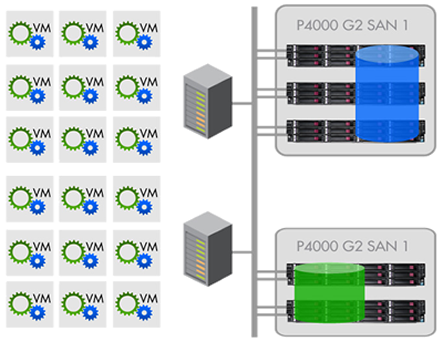 HP P4000 Virtual Solution